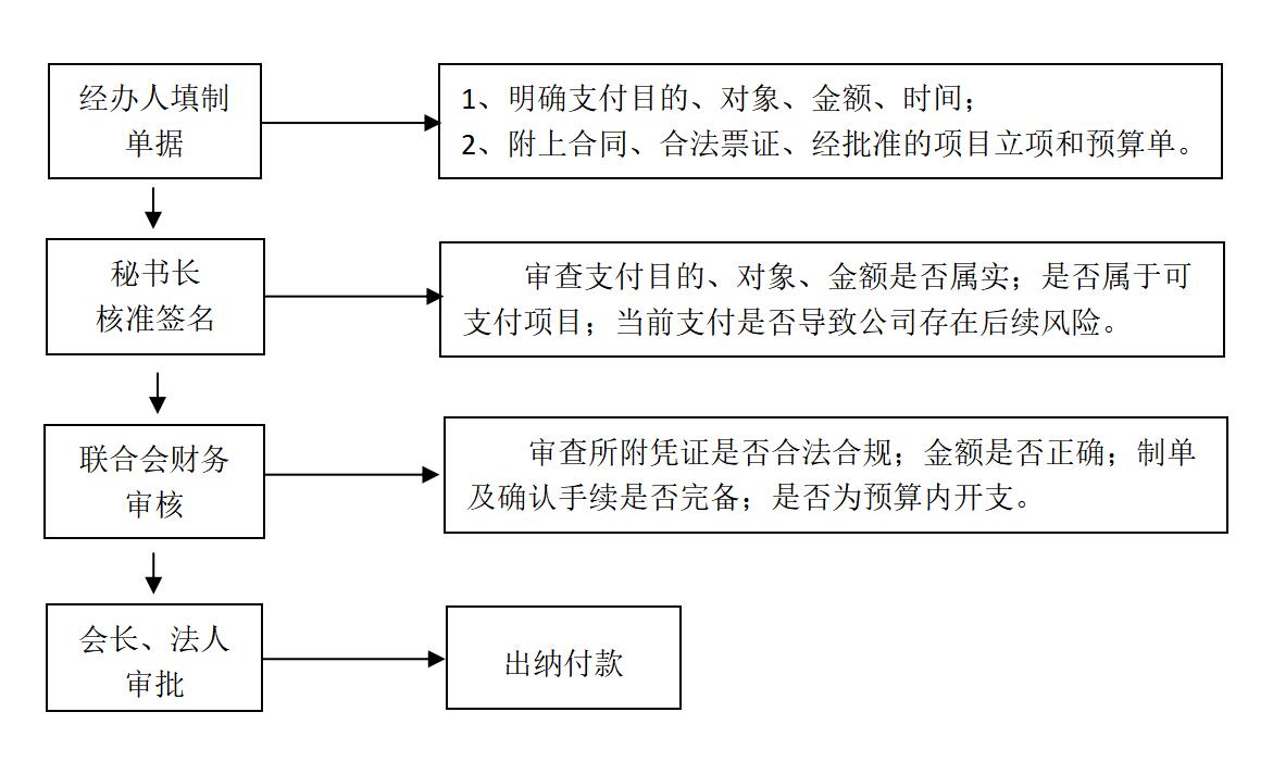 财务开支审核审批流程