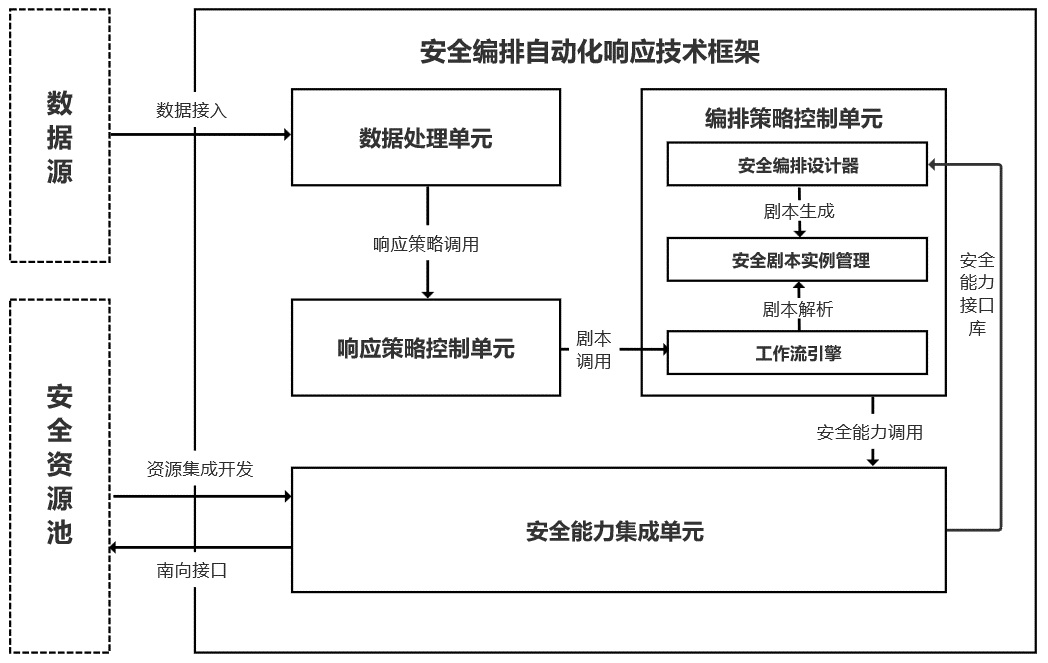 安恒信息牵头制定的行业标准《安全编排自动化响应（SOAR）技术参考架构》正式获批发布